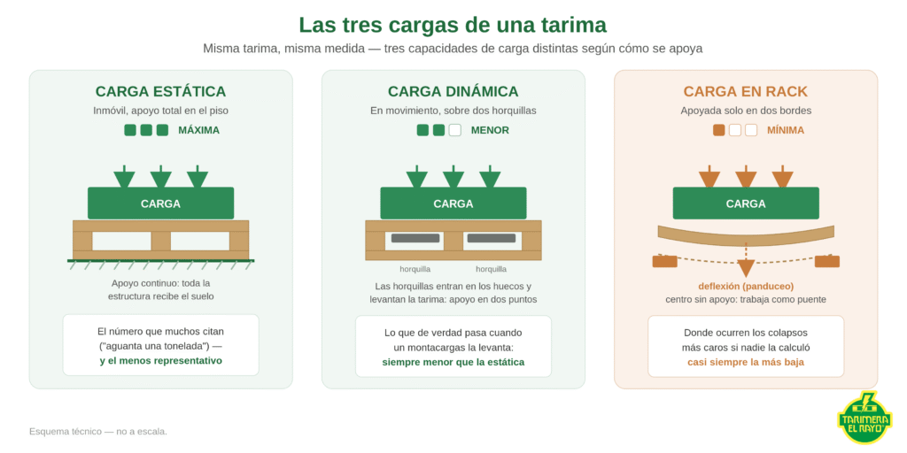tarima-tres-cargas-estatica-dinamic